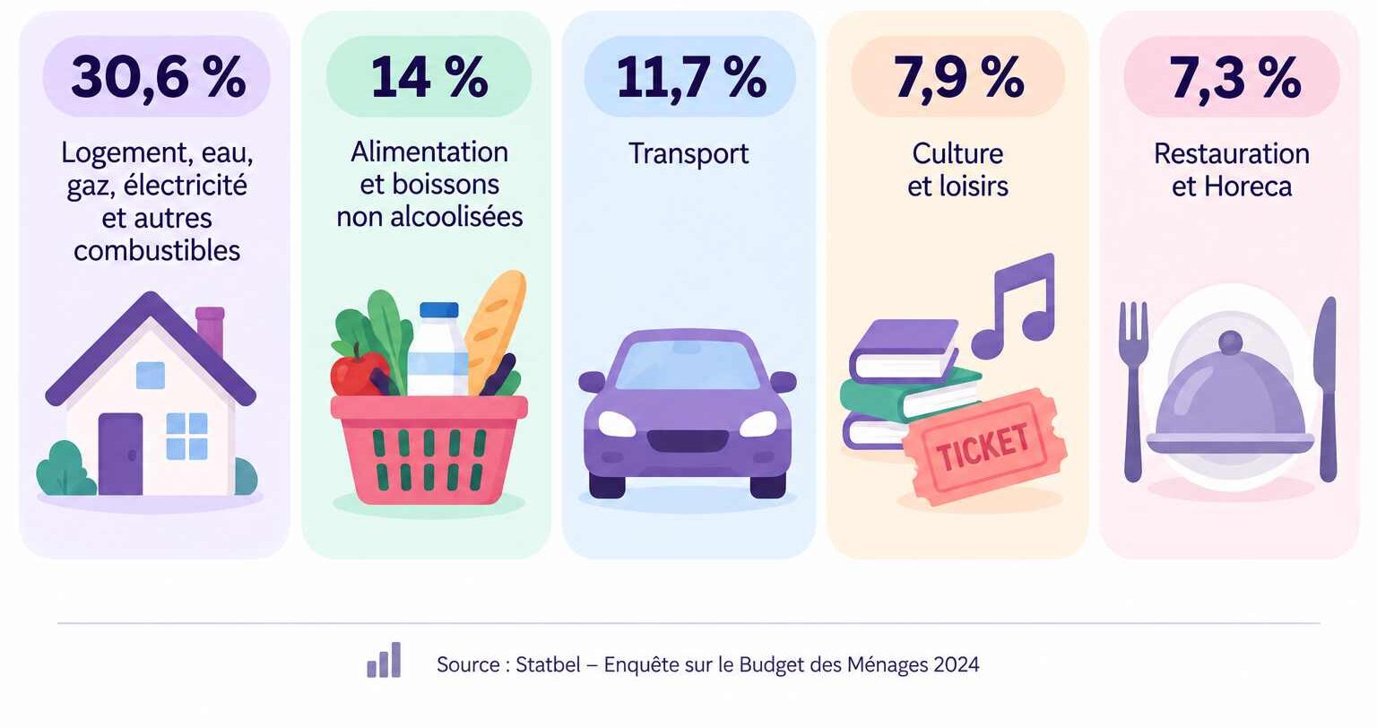 Répartition du budget des ménages belges en 2024