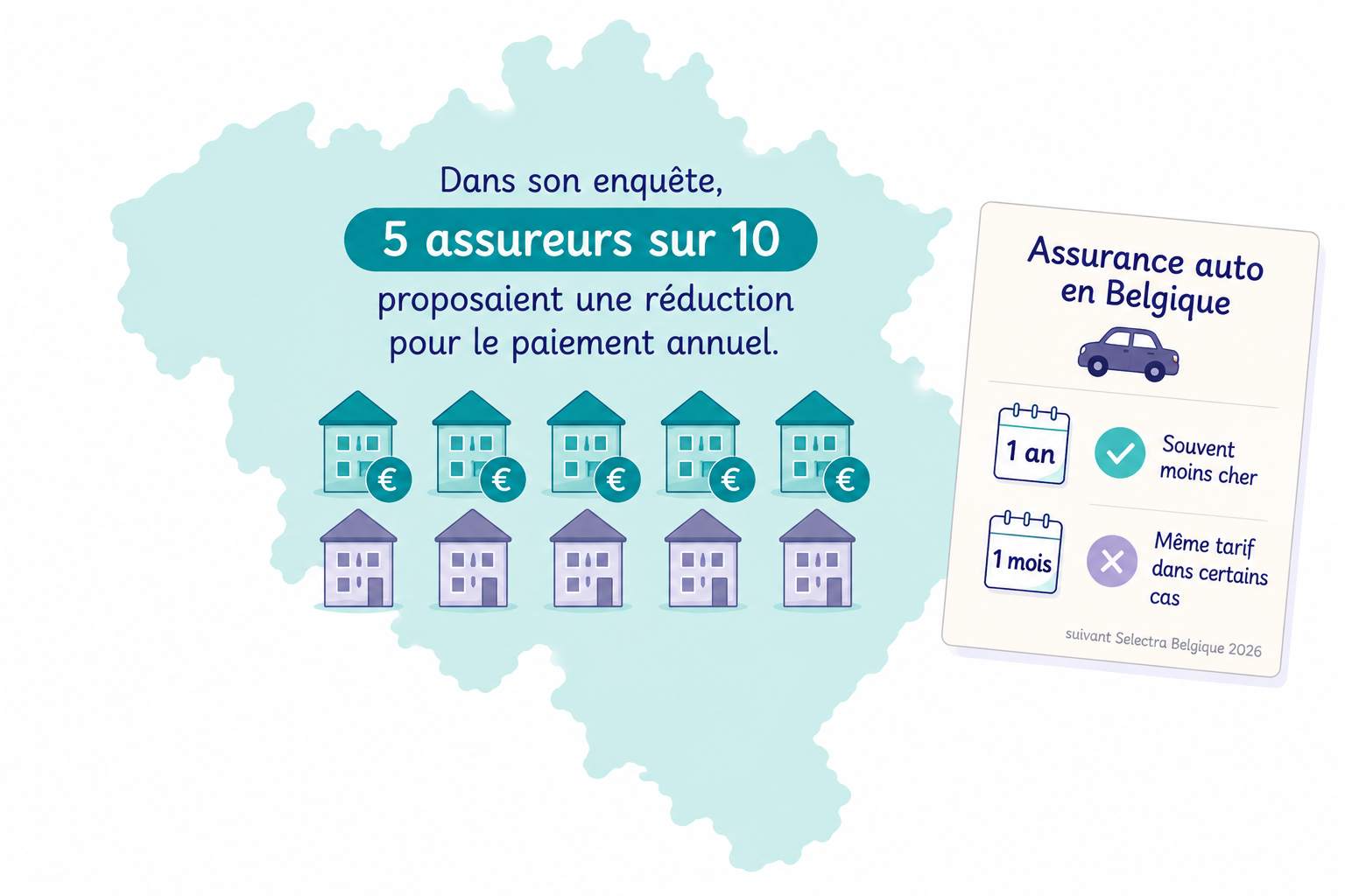 Cinq assureurs sur dix proposent une réduction pour le paiement annuel de l'assurance auto en Belgique