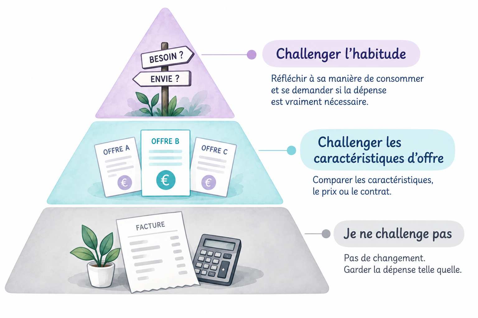 Pyramide des niveaux d'abstraction pour réduire ses dépenses